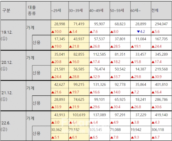 저축은행 가계대출 현황./출처=금융감독원