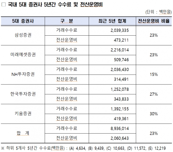 국내 5대 증권사 5년간 수수료 및 전산운영비./출처=양정숙 의원실