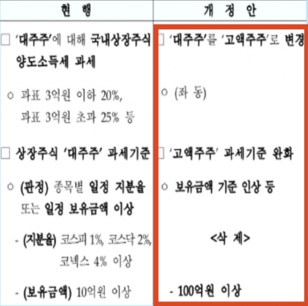 주식 양도소득세 개편안./출처=기획재정부