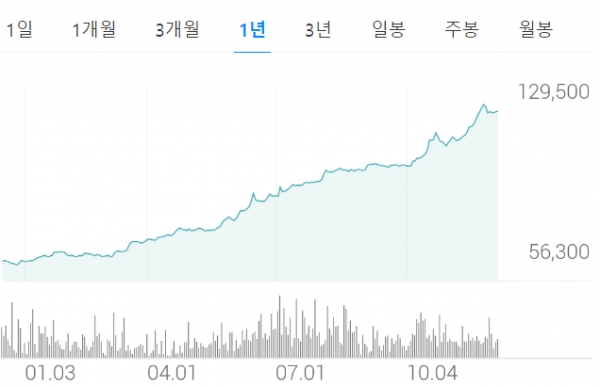 선광의 최근 1년간 주가 추이./출처=한국거래소