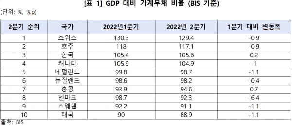 출처=GDP 대비 가계부채 비율 (BIS 기준)./출처=오기형 의원실