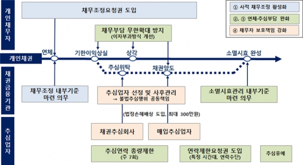 채무자보호법에 따른 주요 변화./출처=금융위원회