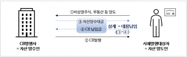 출처=금융감독원