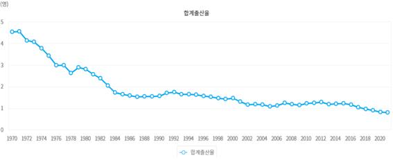 (그림 1) 합계출산율 (1970-2020)