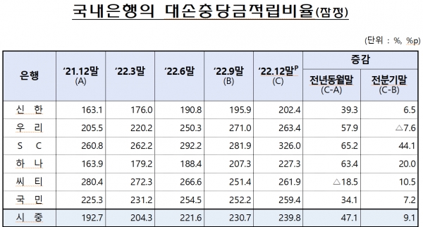 /자료=금융감독원.