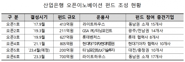 /자료=산업은행