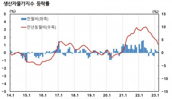 /자료=한국은행