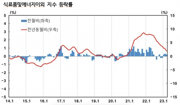 /자료=한국은행