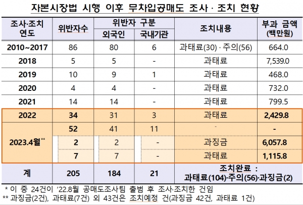 /자료=금융감독원