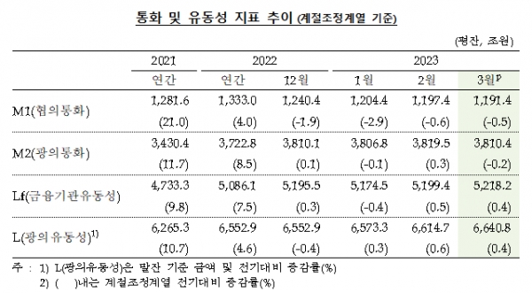 /자료=한국은행