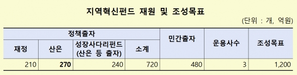 /자료=산업은행