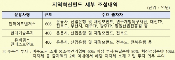 /자료=산업은행