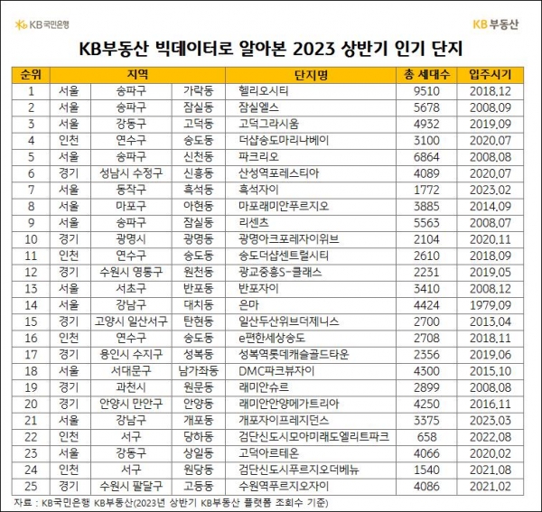 KB부동산 빅데이터로 알아본 2023 상반기 인기 단지. /자료=KB부동산