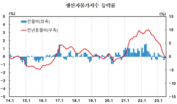 /자료=한국은행