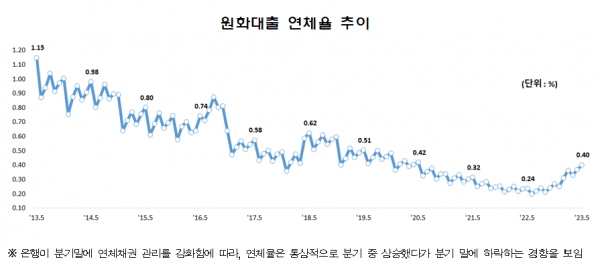 /자료=금융감독원