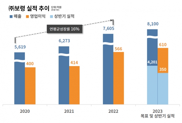 /사진=보령