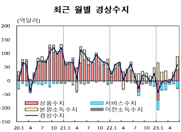 /자료=한국은행