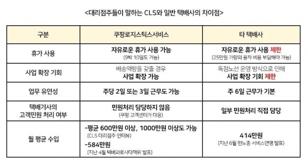 쿠팡이 쿠팡로즈스틱스서비스와 타 택배사와의 시스템 차이를 설명하기 위해 정리한 표. /사진=쿠팡