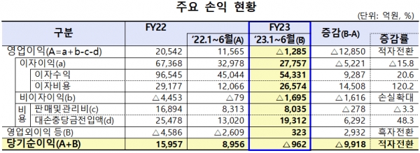 /자료=금융감독원