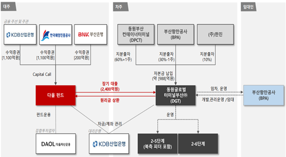 /자료=산업은행