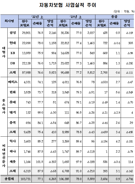 /자료=금융감독원