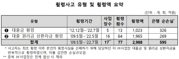 /자료=금융감독원