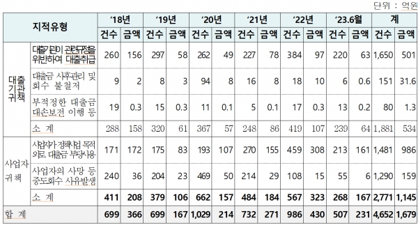 최근 6년간 농업정책자금 지적 현황./사진=위성곤 의원실