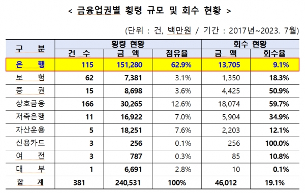 자료=양정숙 의원실