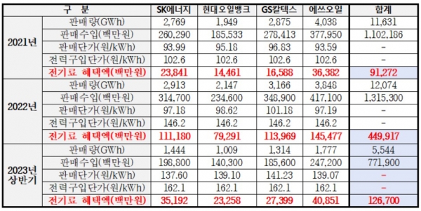 한국석유공사로부터 제출받은 2021년부터 2023년 상반기까지 정유4사 전력판매실적. /사진=이장섭 의원실