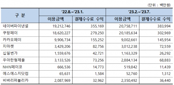 간편결제 이용금액 및 결제수수료 수익./출처=황운하 의원실