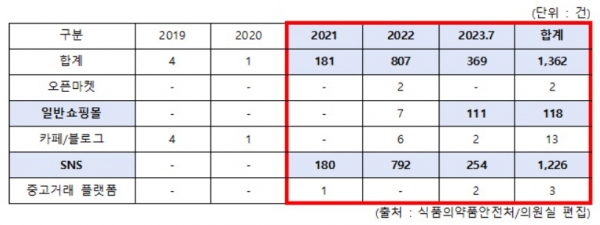 최근 5년간 마약류 식욕억제제 온라인 판매 적발 현황. /표 제공=서정숙 의원실