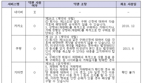 /표 제공=유의동 의원실