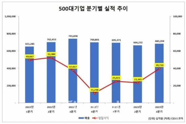 / 출처=CEO스코어