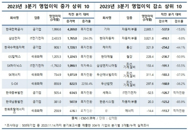 / 출처=CEO스코어