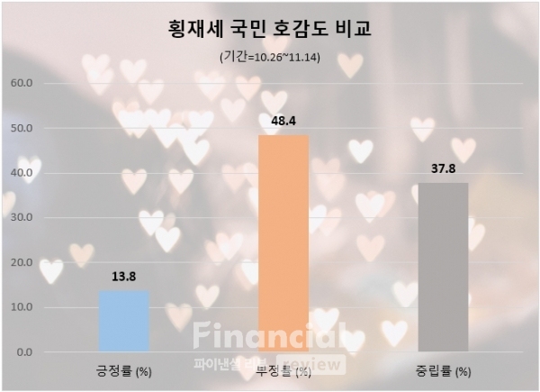 횡재세 도입관련 국민 호감도 조사 / 사진=데이터앤리서치