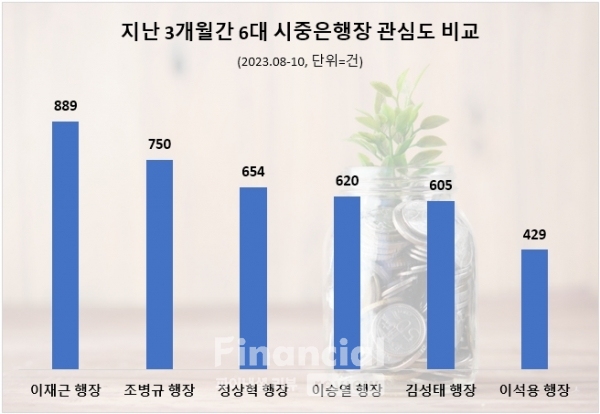 시증은행장 관심도 순위 / 사진=데이터앤리서치