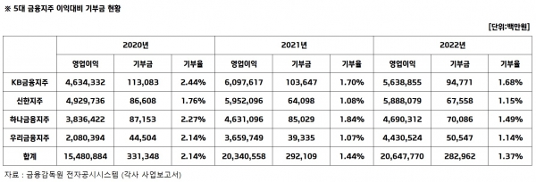 4대 금융지주사별 영업이익 대비 기부금 비율 비교 / 정리=최용운 기자