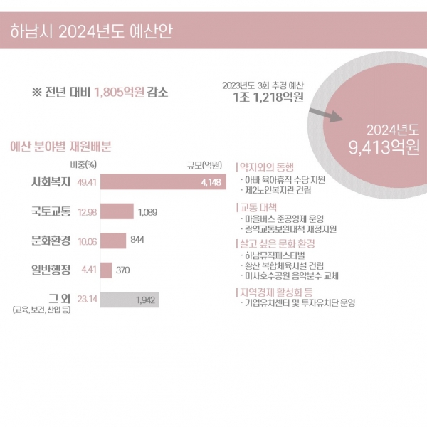 하남시 2024년도 예산안 / 자료=하남시