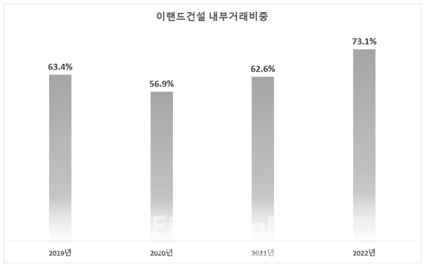 이랜드건설 연도별 내부거래 비중 / 정리=최용운 기자