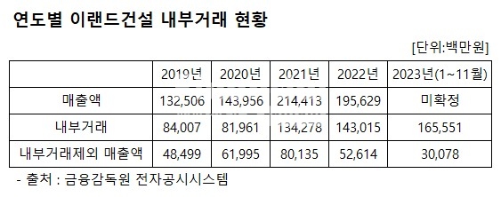 이랜드건설 연도별 내부거래 현황 / 정리=최용운 기자