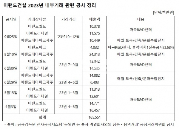 이랜드건설 2023년 내부거래 현황 / 정리=최용운 기자