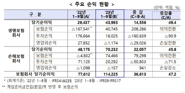 국내 보험사 3분기 누계 손익현황 / 출처=금융감독원