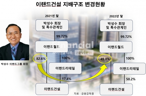 이랜드건설 지배구조 변경현황(출처:금융감독원) / 정리=최용운 기자