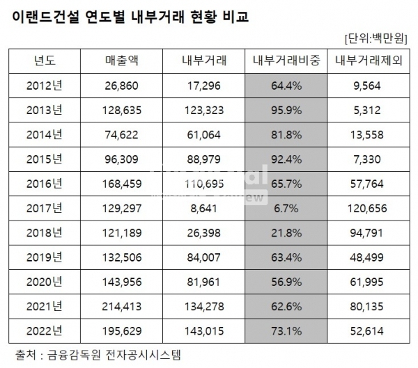 이랜드건설 연도별 내부거래 현황 비교 / 정리=최용운 기자