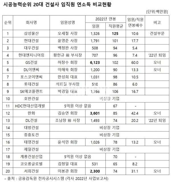 시공능력순위 20대 건설사 임직원 연소득 비교 / 정리=최용운 기자