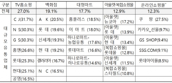 /표=공정거래위원회