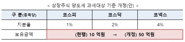 상장주식 양도세 과세대상 기준 개정(안) / 자료=기획재정부