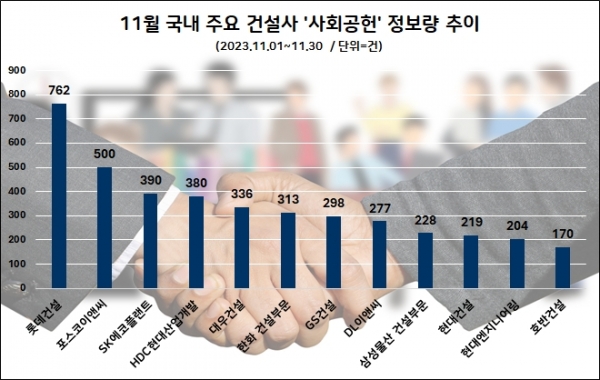 11월 건설업계 사회공헌 관심도 순위. /사진=데이터앤리서치