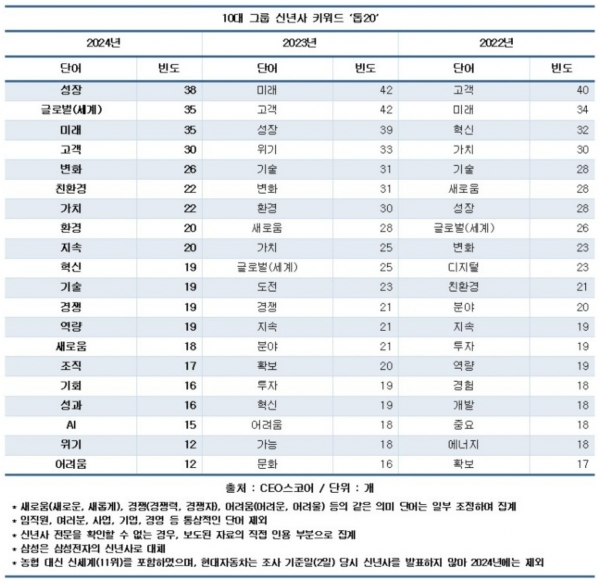 10대 그룹사 20대 키워드 순위 / 자료=CEO스코