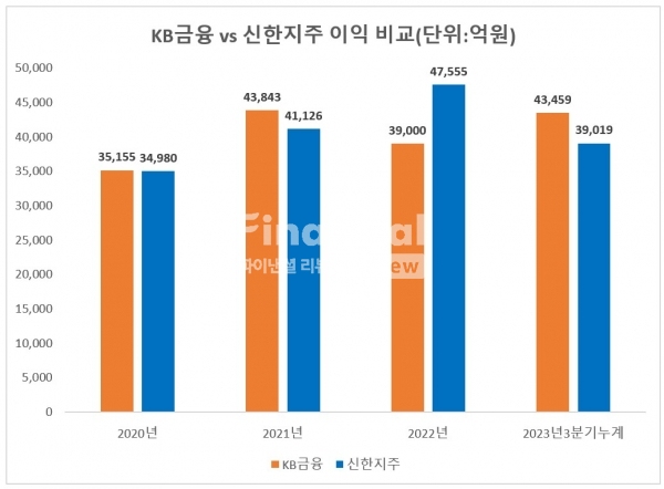 KB금융과 신한지주 당기순이익 비교(출처:금융감독원) / 정리=최용운 기자